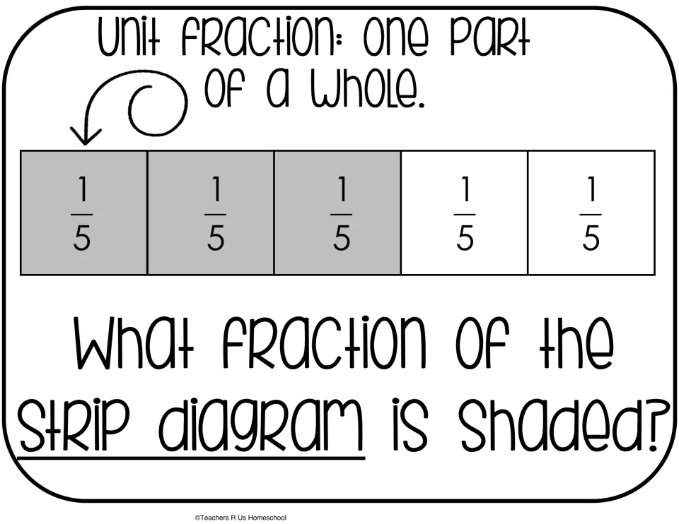 Strip diagram split into five 1/5 parts with 3 shaded, defining a unit fraction as one part of a whole