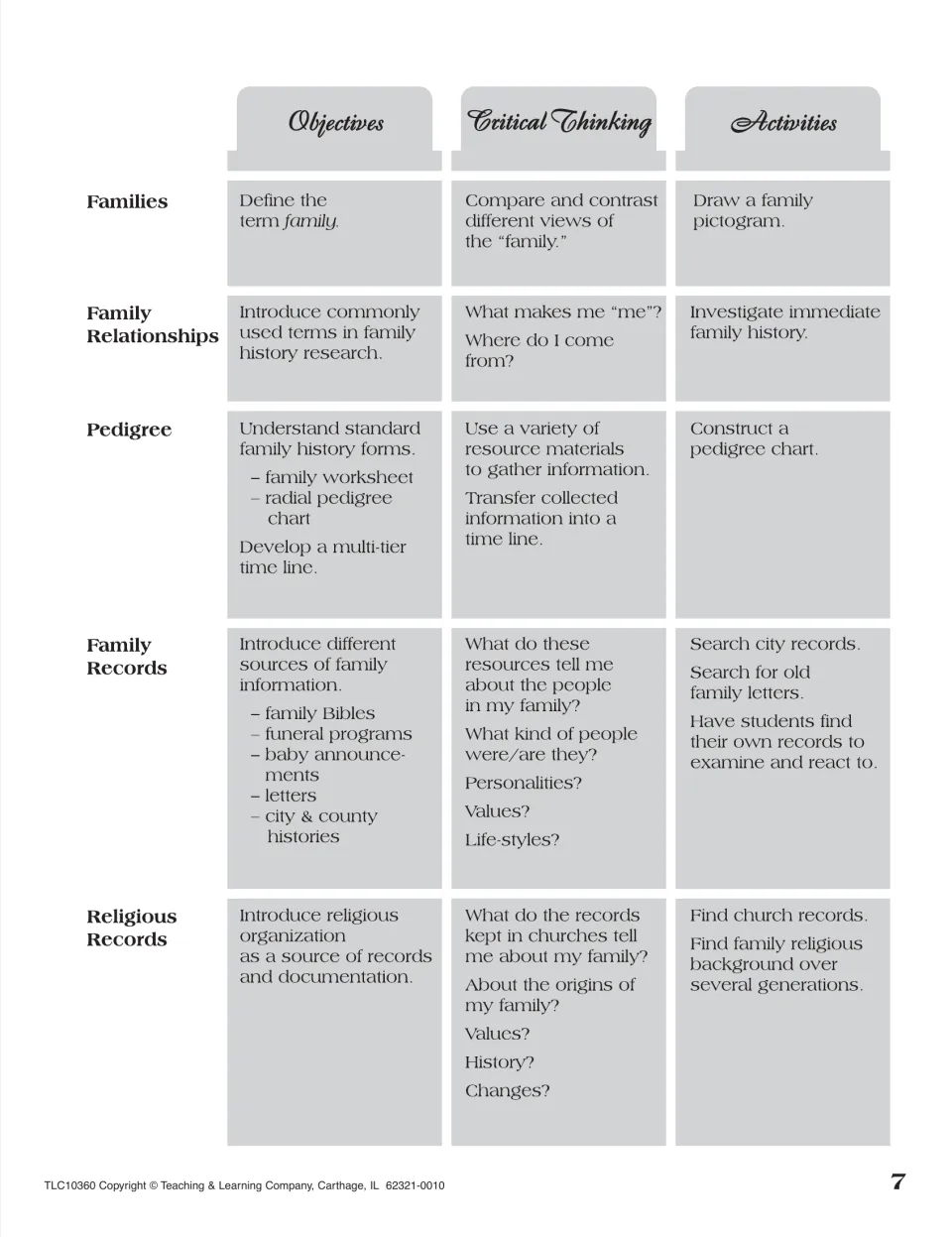 Objectives and activities chart: families, relationships, pedigree charts, family records and religious records