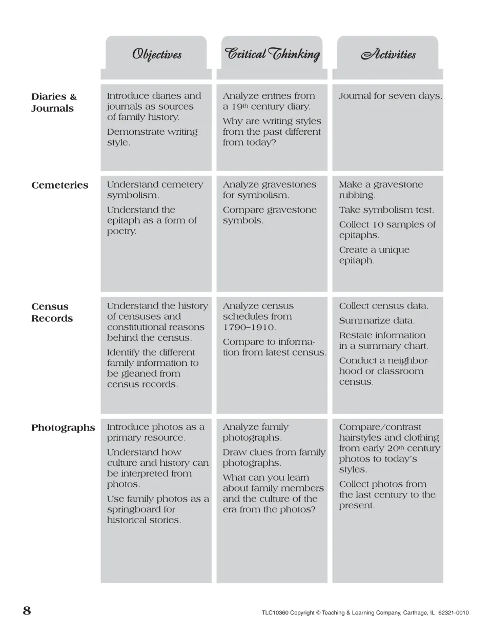 Objectives chart for diaries, cemeteries, census records and photographs, e.g. journal for seven days, gravestone rubbing