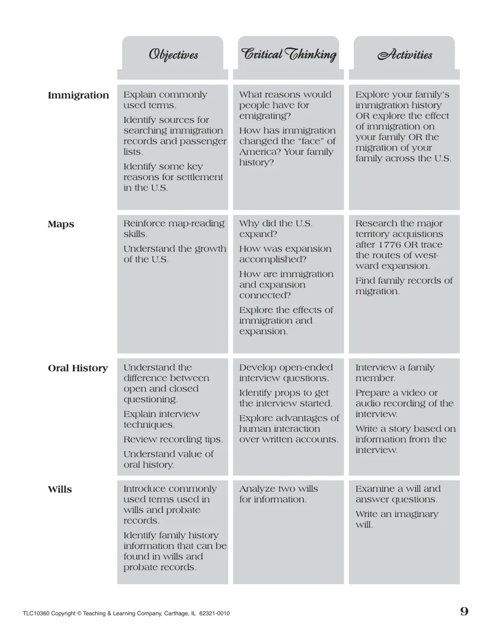 Objectives chart for immigration, maps, oral history and wills, e.g. interview a family member, write an imaginary will