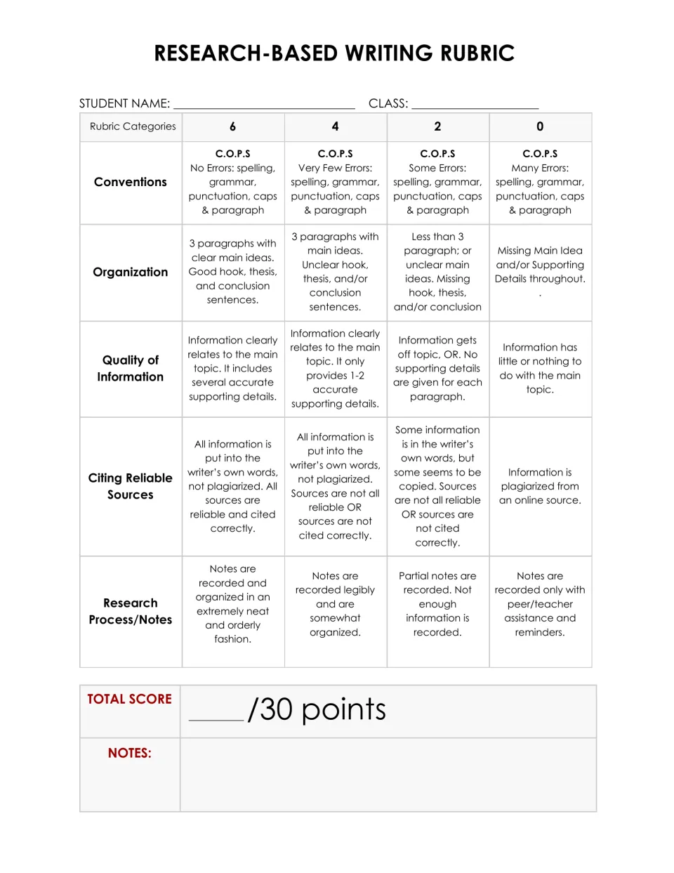 Research writing rubric: scores conventions, organisation, information quality, citing sources and notes at 6, 4, 2 or 0