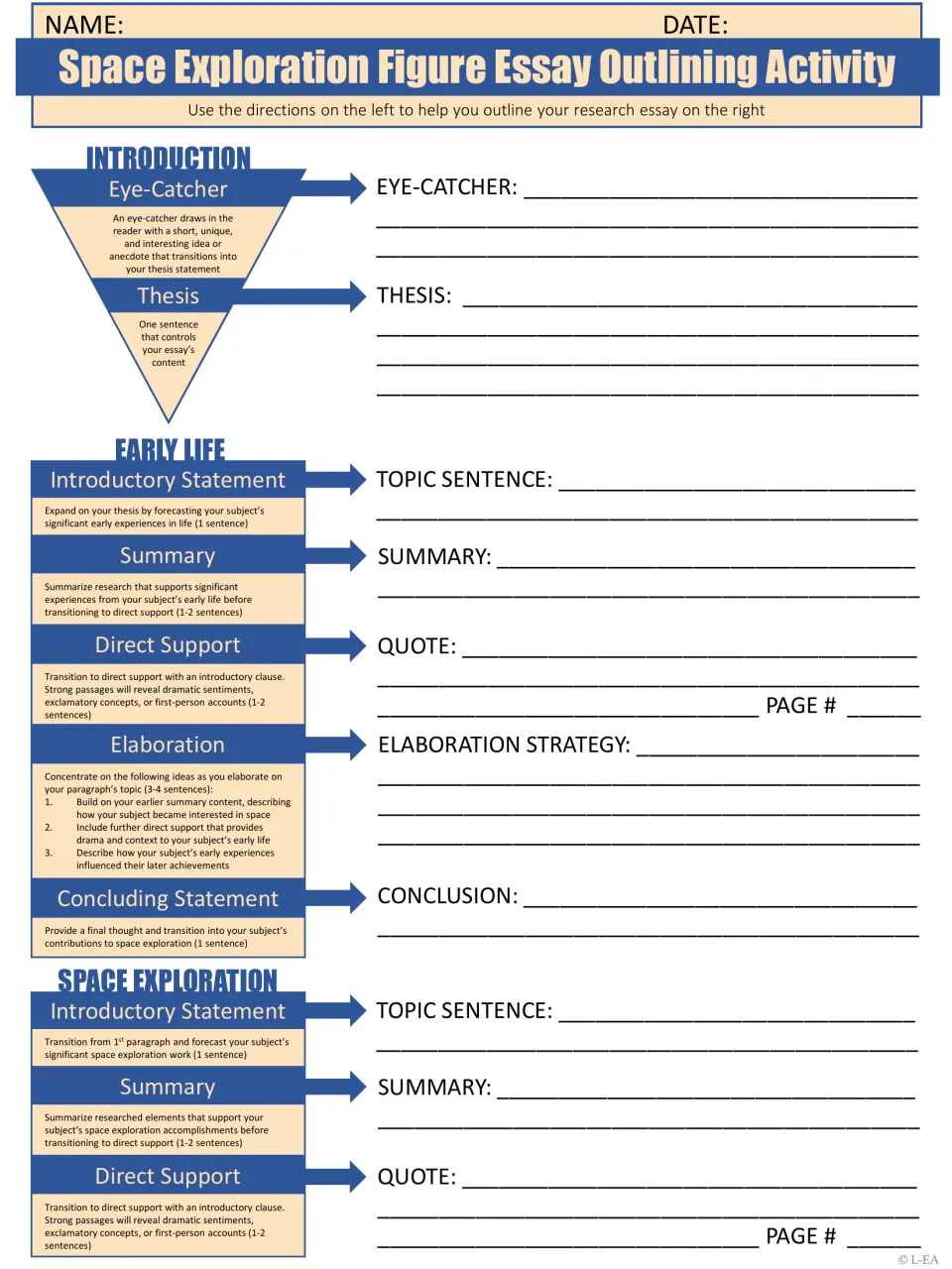Essay outlining activity: students draft an eye-catcher, thesis, and topic sentence, summary and quote for early life