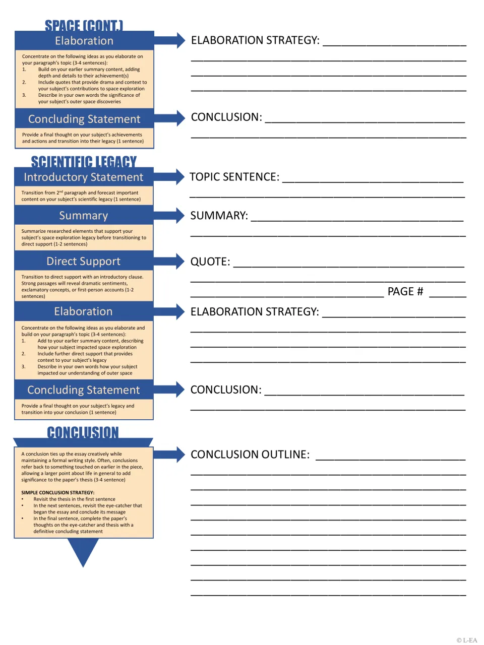 Outline continued: students plan the scientific legacy paragraph and a conclusion that revisits the thesis and eye-catcher