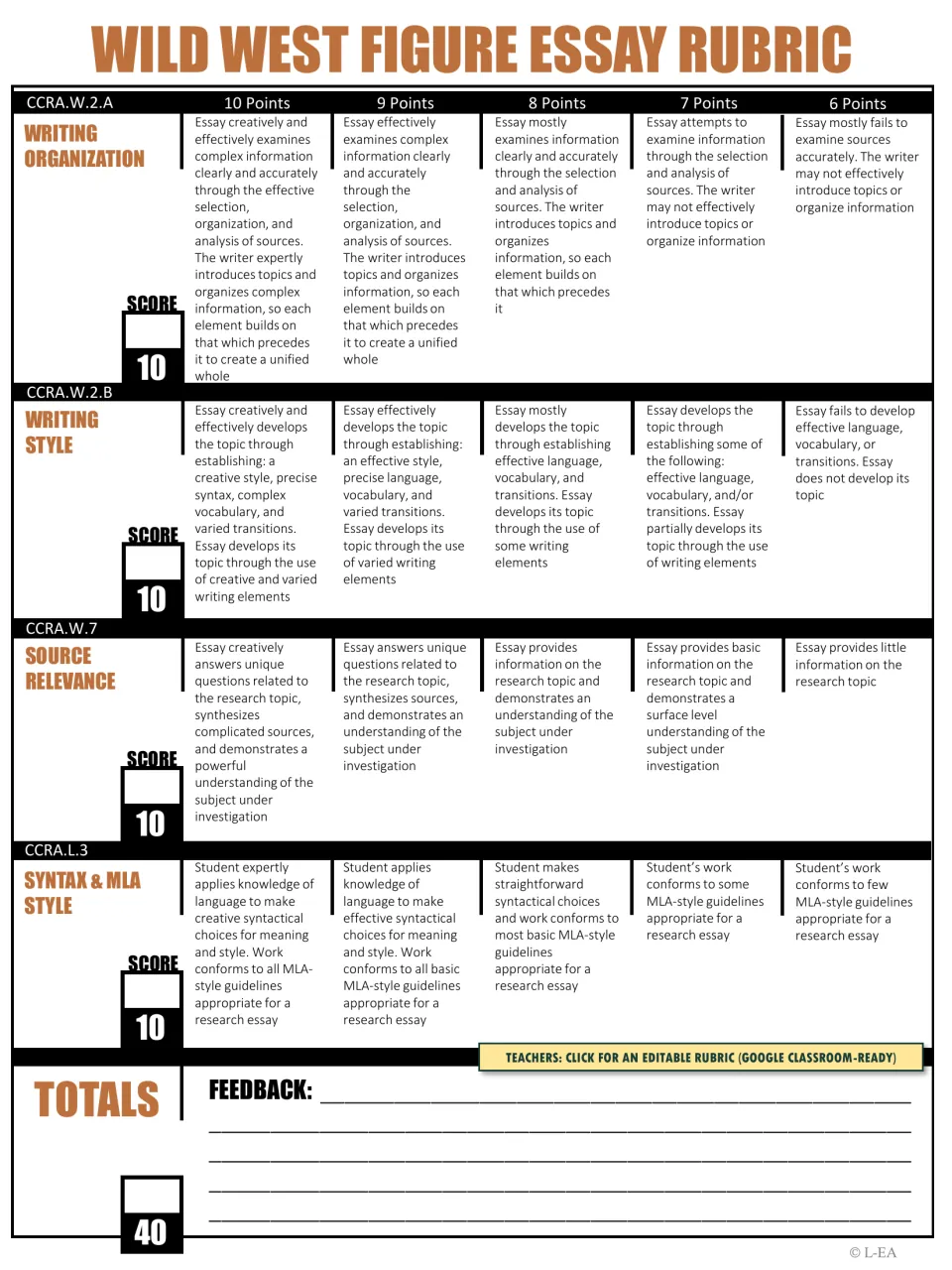 Wild West figure essay rubric scoring organization, style, source relevance and syntax & MLA style from 6 to 10 points each