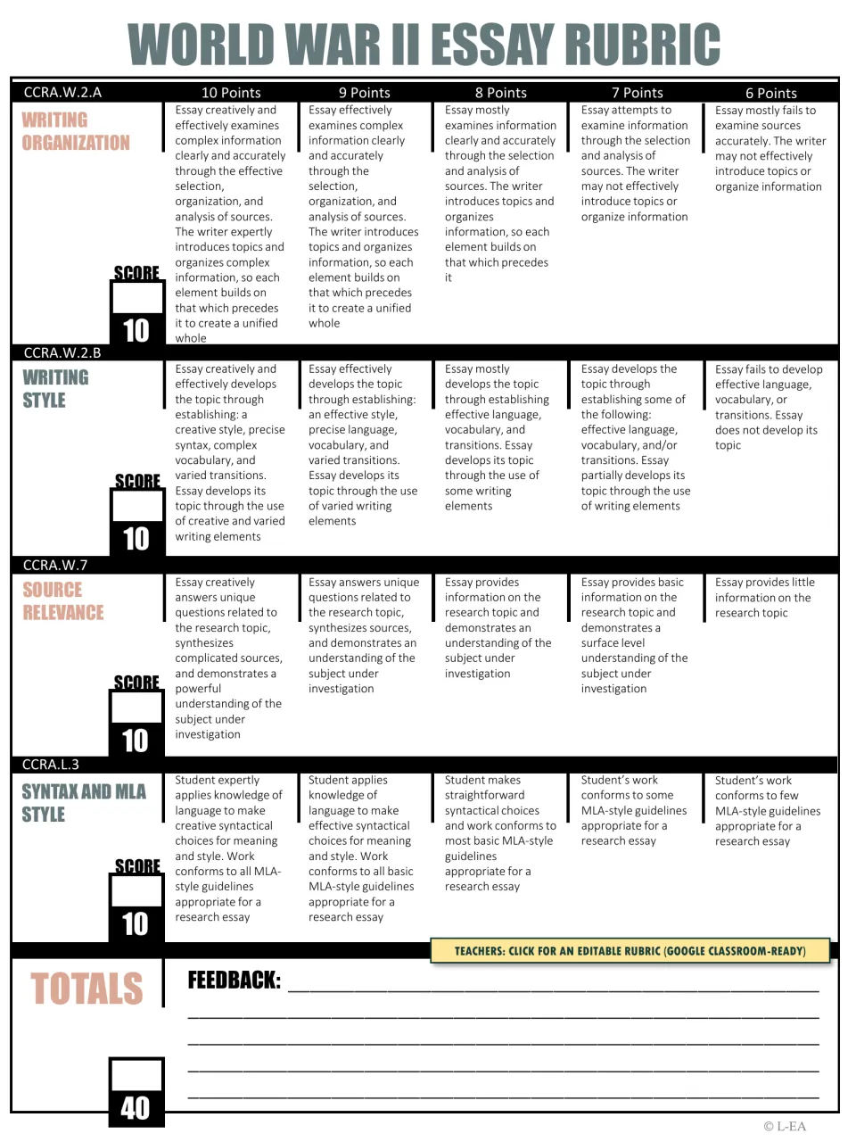 World War II essay rubric scores organization, writing style, source relevance, and syntax and MLA style