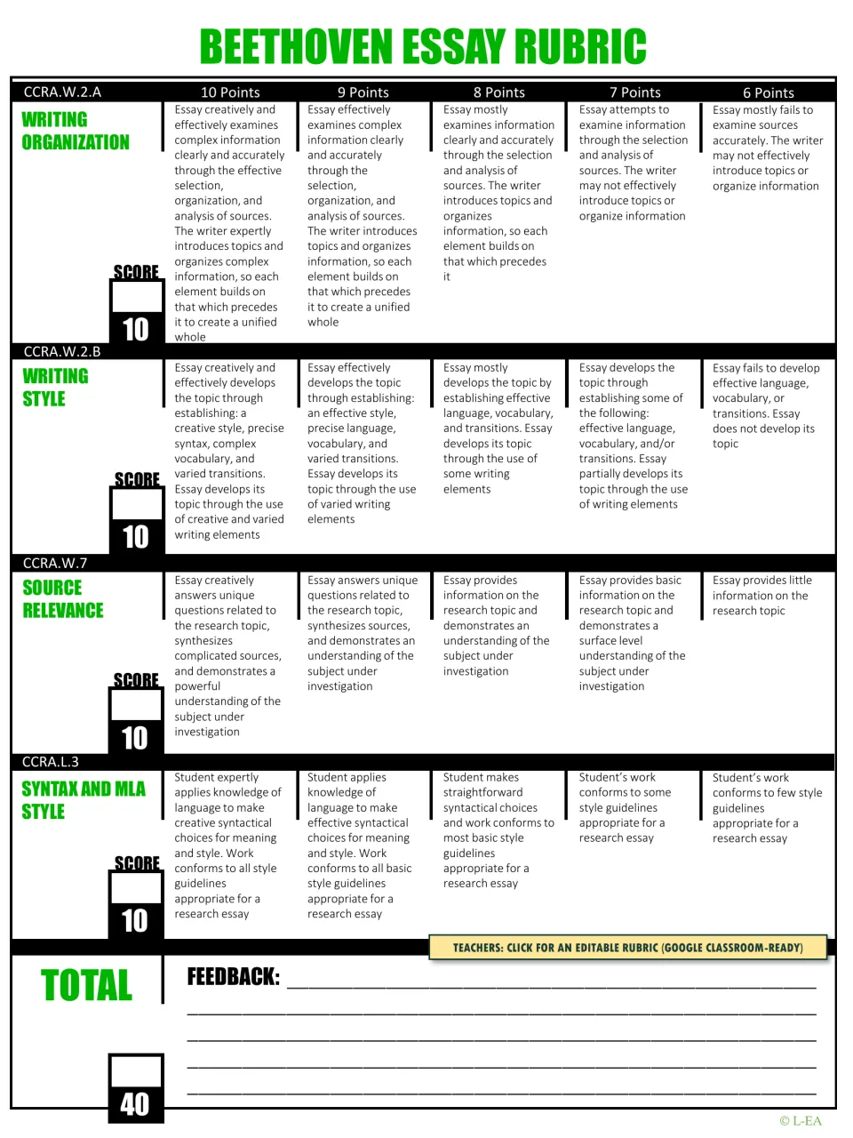 Beethoven essay rubric scoring organization, style, source relevance and MLA syntax from 6 to 10 points each, out of 40