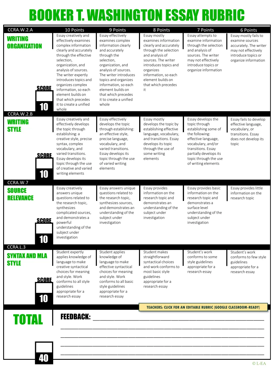 Essay rubric scoring organization, style, source relevance and MLA syntax from 6 to 10 points each, out of 40 total