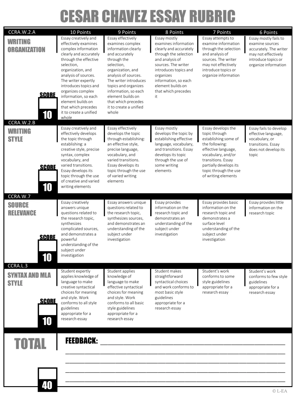 Grayscale Chavez essay rubric with four criteria with CCRA codes, each scored 6 to 10 points, plus total and feedback