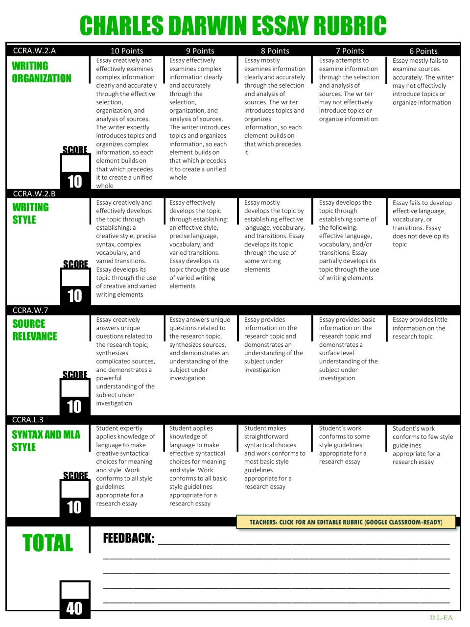 Darwin essay rubric scoring organization, style, source relevance and MLA syntax from 10 to 6 points each, out of 40
