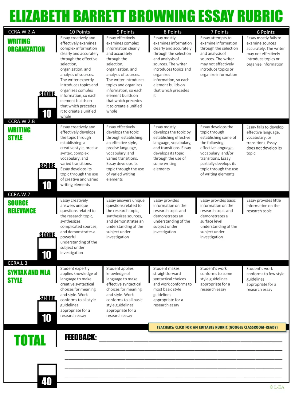 Browning essay rubric scoring writing organization, style, source relevance and MLA syntax at 6 to 10 points each