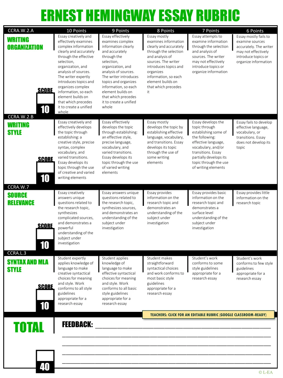 Hemingway essay rubric scoring organization, style, source relevance and MLA syntax from 10 to 6 points, out of 40