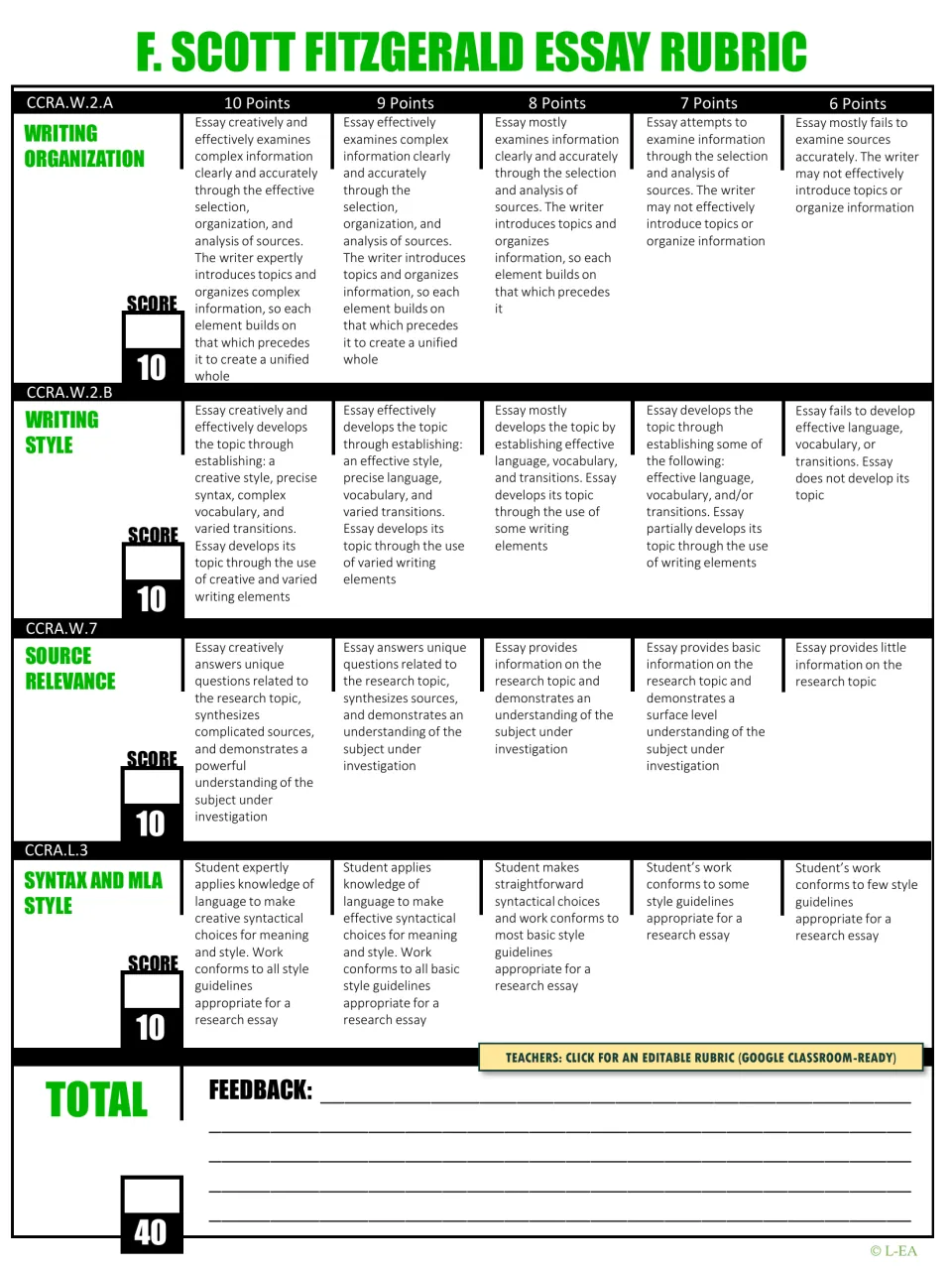 Fitzgerald essay rubric scoring organization, style, source relevance and MLA syntax from 6 to 10 points each, out of 40