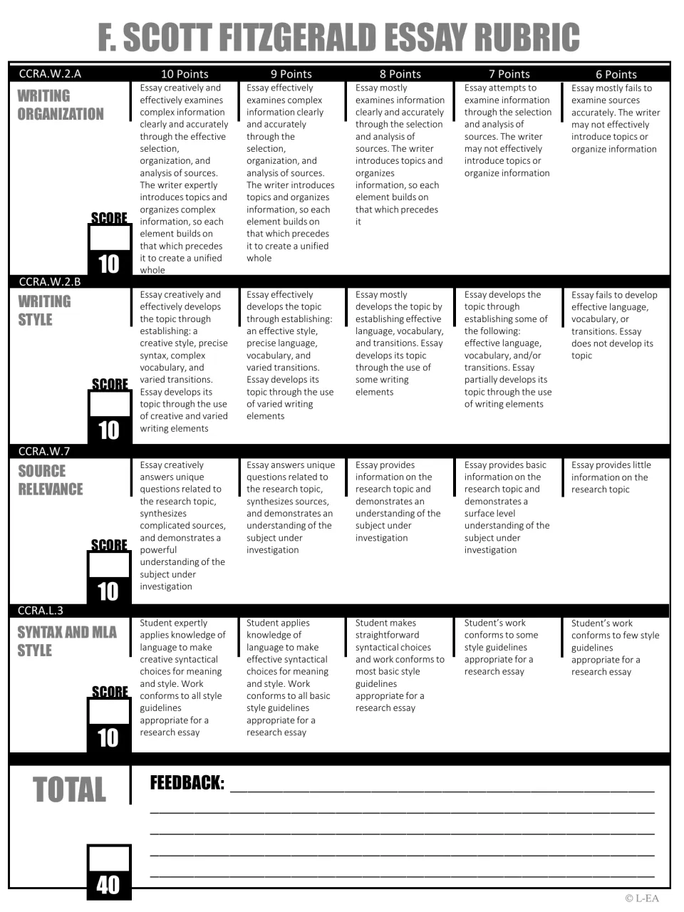 Grayscale Fitzgerald essay rubric: four criteria with CCRA codes, scored 6 to 10 points each with a feedback area