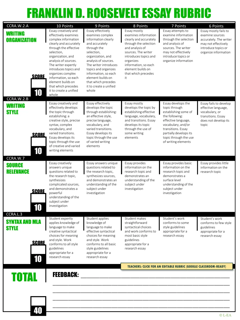 FDR essay rubric scores writing organization, writing style, source relevance, and syntax and MLA style