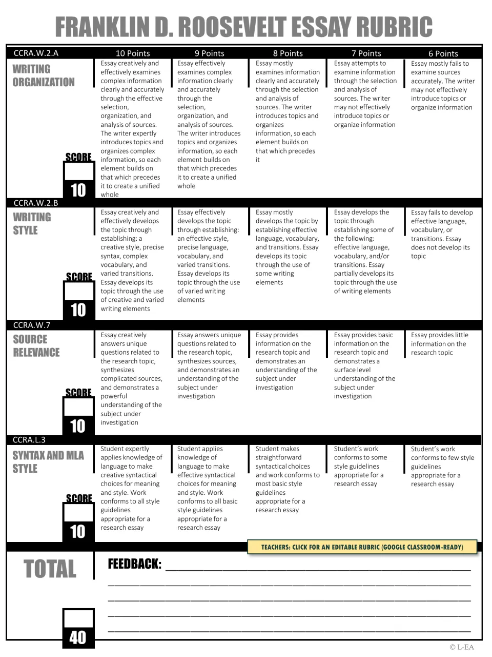 Black-and-white FDR essay rubric assesses organization, style, source relevance, and syntax and MLA style