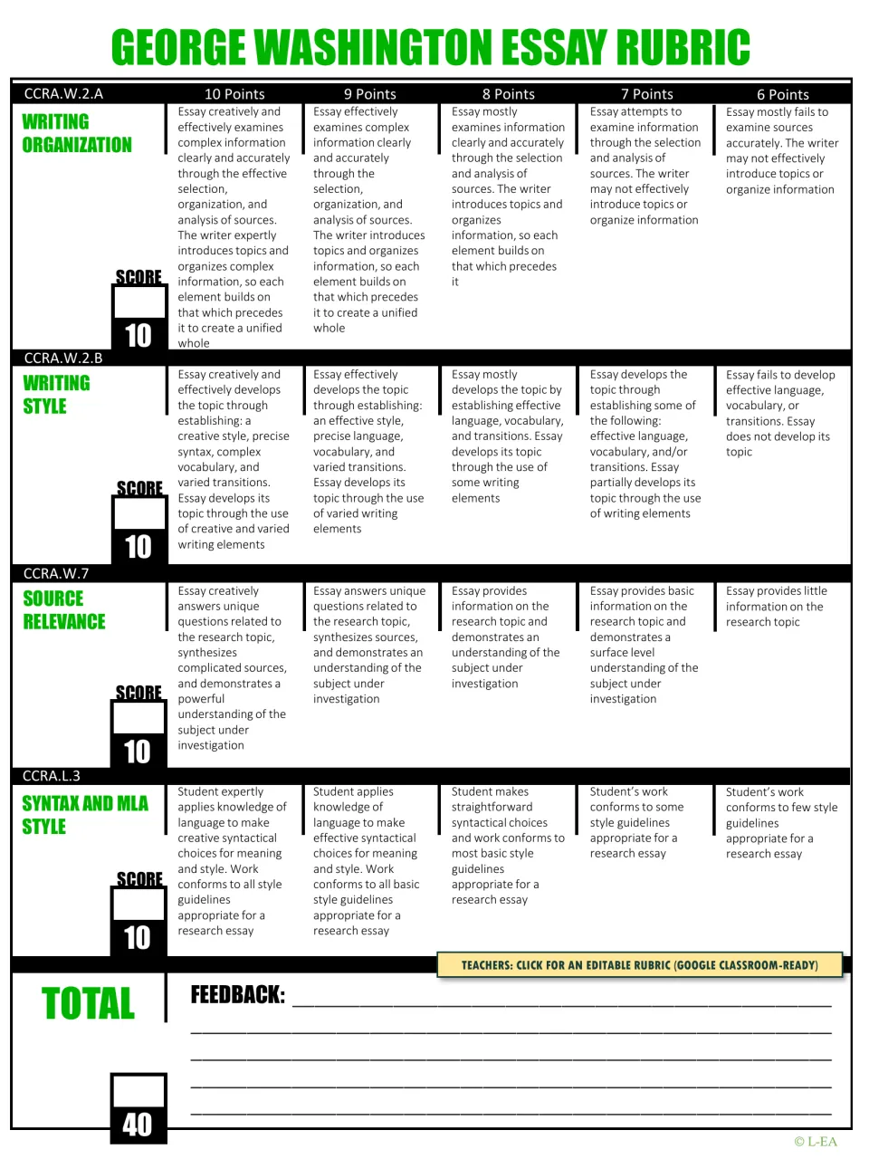 Washington essay rubric scoring organization, style, source relevance and MLA syntax from 6 to 10 points, total of 40