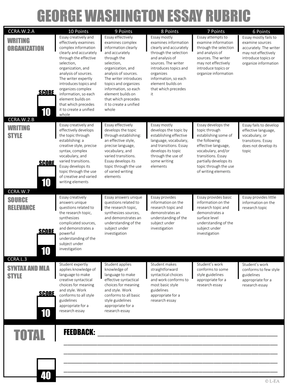Grayscale Washington essay rubric with four 10-point criteria, from writing organization to syntax and MLA style
