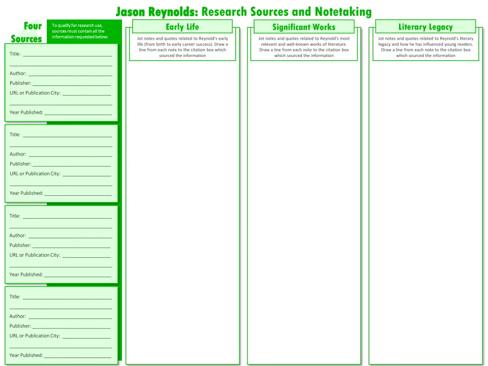 Research sources and notetaking: students cite four sources and sort notes into early life, significant works and legacy