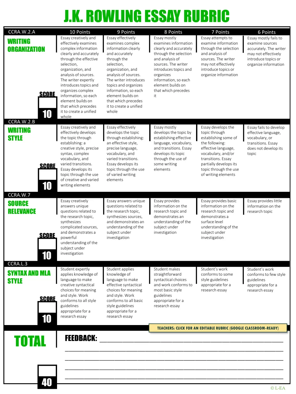 Essay rubric scoring organization, style, source relevance and MLA syntax at 6 to 10 points each, out of 40 total