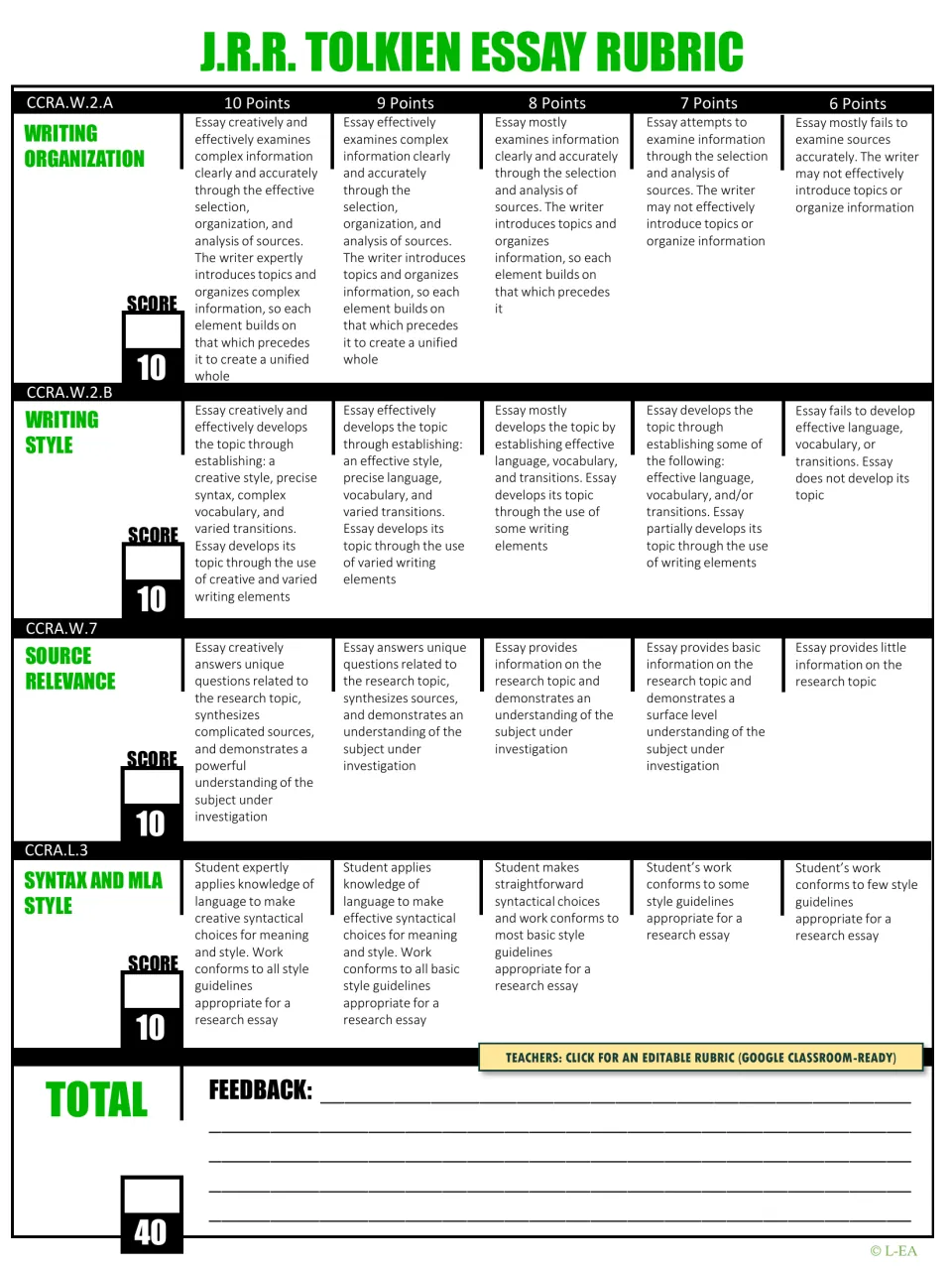 Essay rubric scoring writing organization, style, source relevance and MLA syntax from 6 to 10 points each, out of 40