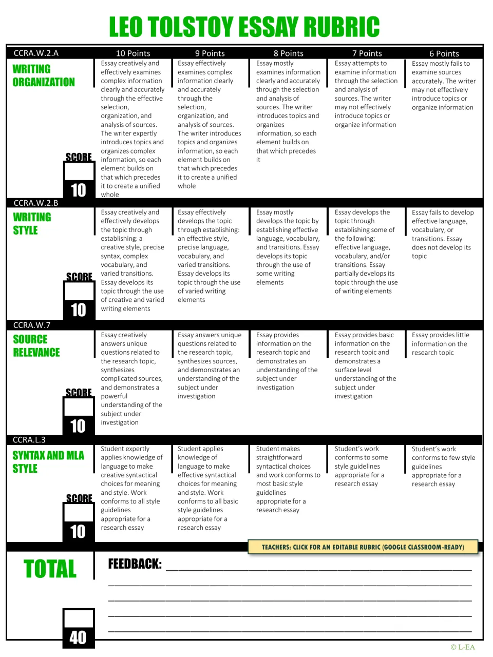 Tolstoy essay rubric scoring organization, style, source relevance and MLA syntax from 6 to 10 points each, out of 40