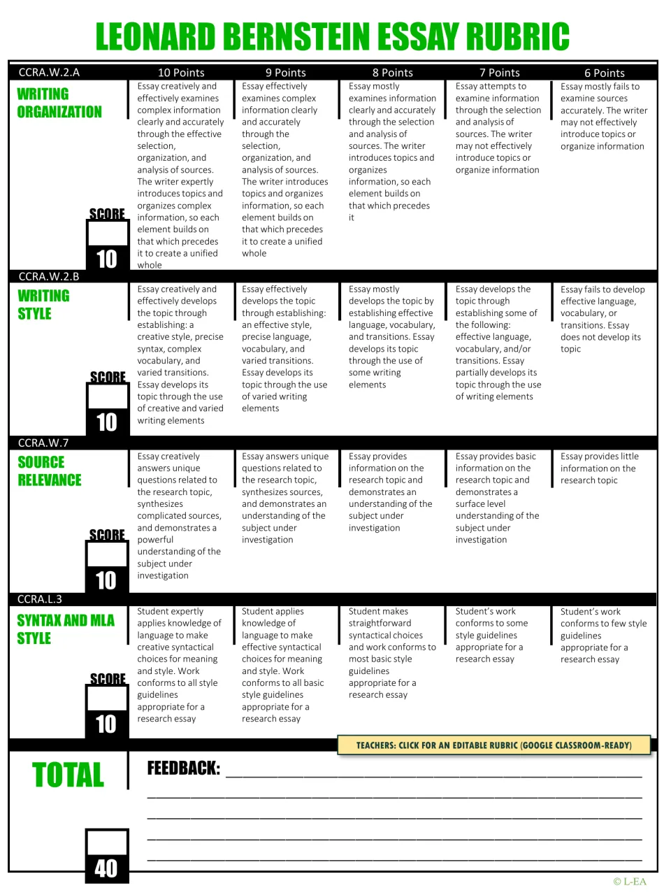 Bernstein essay rubric scoring organization, style, source relevance and MLA syntax from 6 to 10 points, 40 total