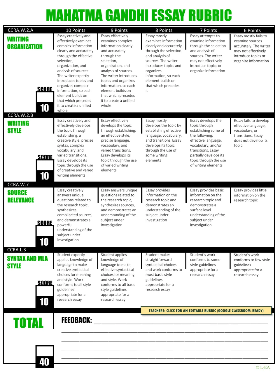 Gandhi essay rubric scoring organization, style, source relevance and MLA syntax from 6 to 10 points each, 40 total
