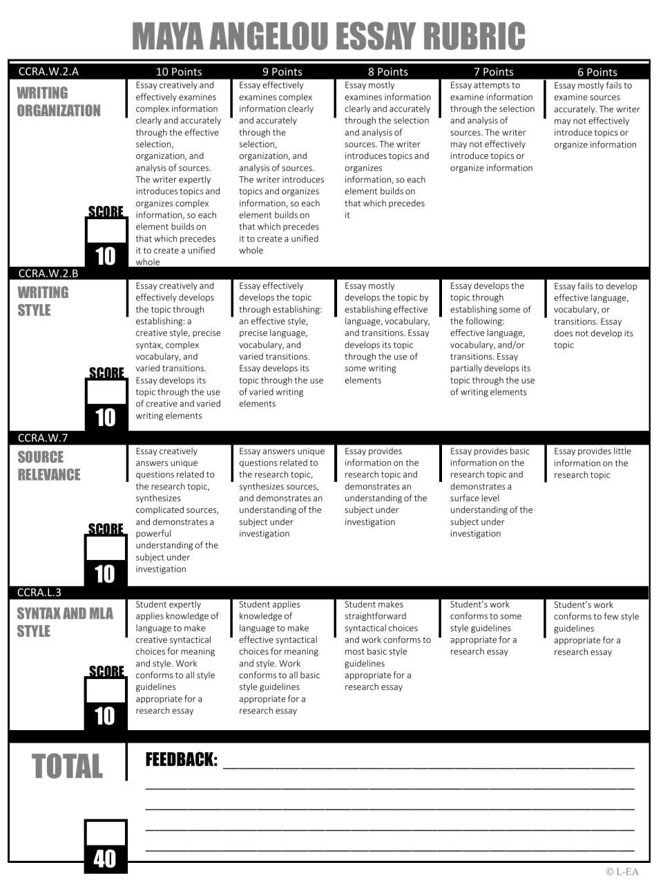 Black-and-white Angelou essay rubric: four 10-point criteria labeled with CCRA codes, a 40-point total and feedback
