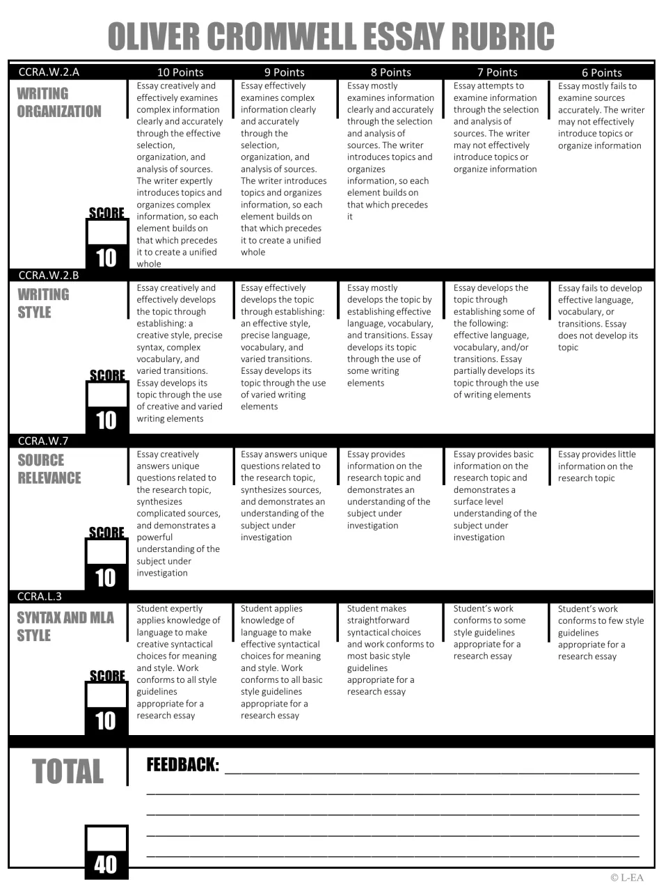 Black-and-white Cromwell essay rubric scores organization, style, source relevance, and syntax and MLA