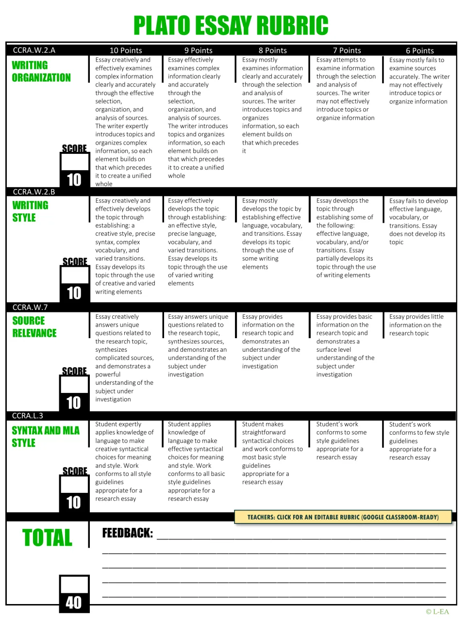 Plato essay rubric scoring organization, style, source relevance and MLA syntax from 6 to 10 points each, out of 40