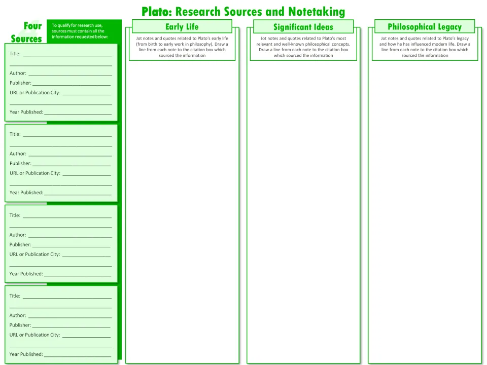 Plato research notetaking: students cite 4 sources and jot notes on early life, significant ideas and philosophical legacy