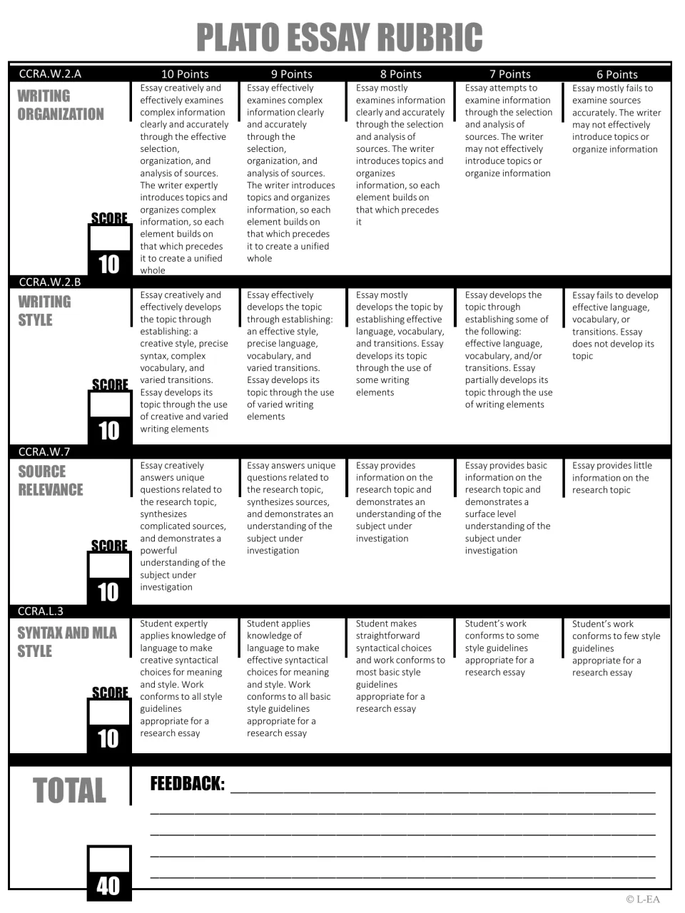Black-and-white Plato essay rubric: organization, style, source relevance and MLA criteria scored to a 40-point total