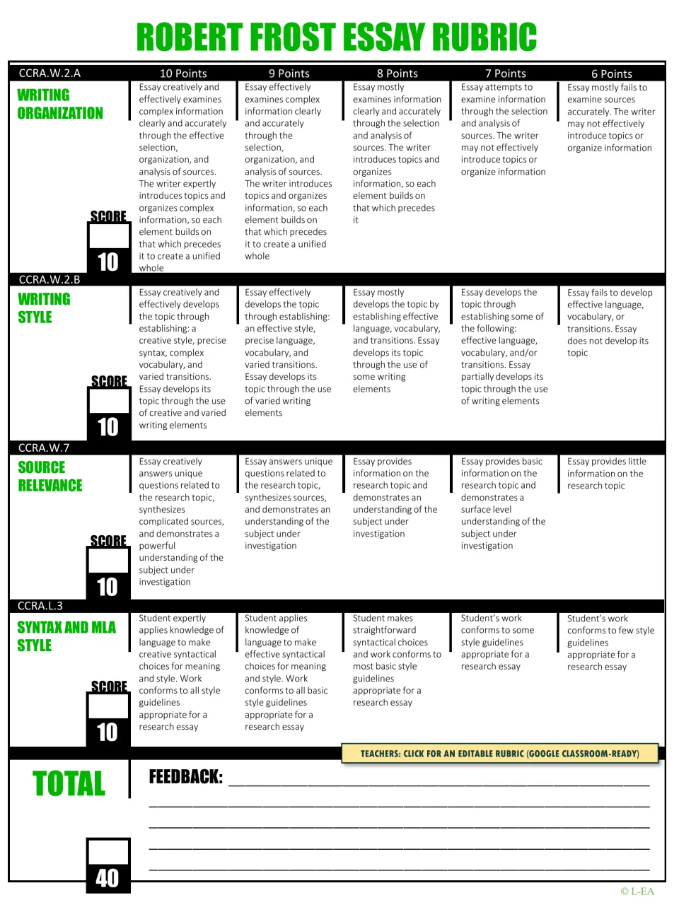 Robert Frost essay rubric assessing writing organization, writing style, source relevance, and syntax and MLA style