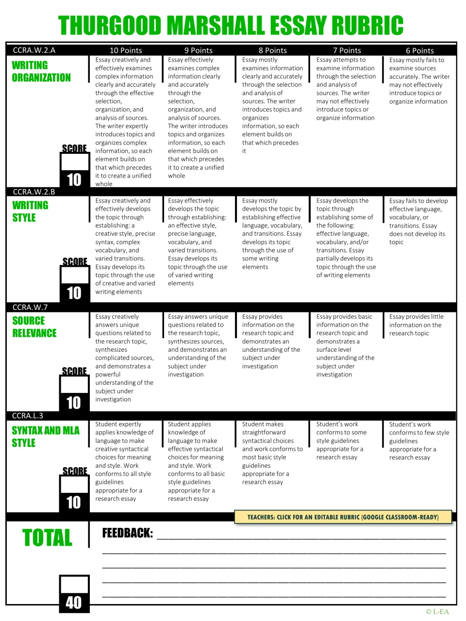 Marshall essay rubric scoring organization, style, source relevance and MLA syntax from 10 to 6 points, 40 total
