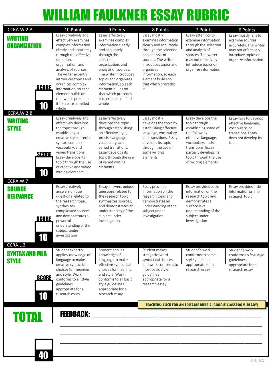 Faulkner essay rubric scoring organization, style, source relevance and MLA syntax from 6 to 10 points, out of 40 total