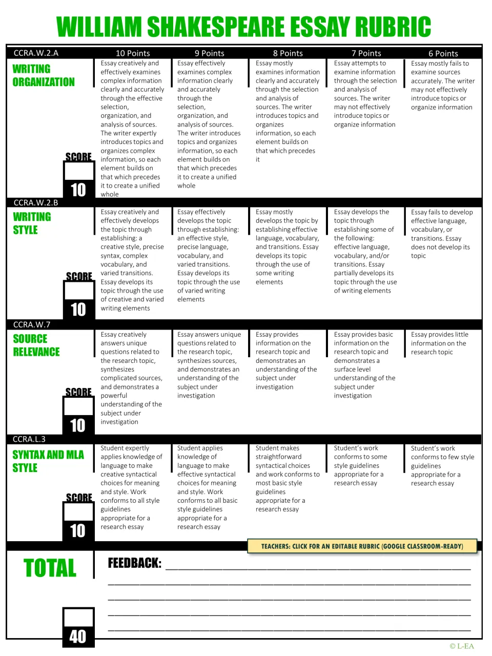 Shakespeare essay rubric scoring organization, style, source relevance and MLA syntax at 6 to 10 points each, out of 40