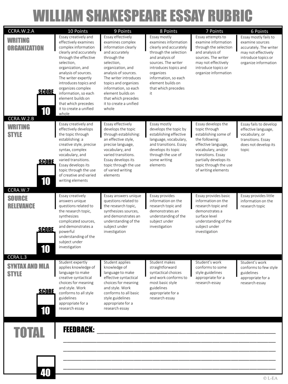 Shakespeare essay rubric, black-and-white: four 10-point criteria from writing organization to MLA style, 40 total
