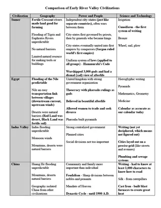 River Valley Civilizations Comparison Chart + Essay Writing – preview 1