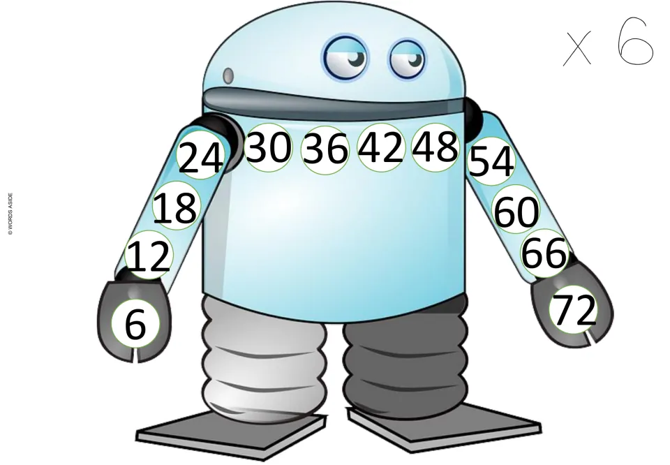 Multiplication card for ×6, showing the first 12 multiples of 6 in order, starting at 6 and ending at 72.