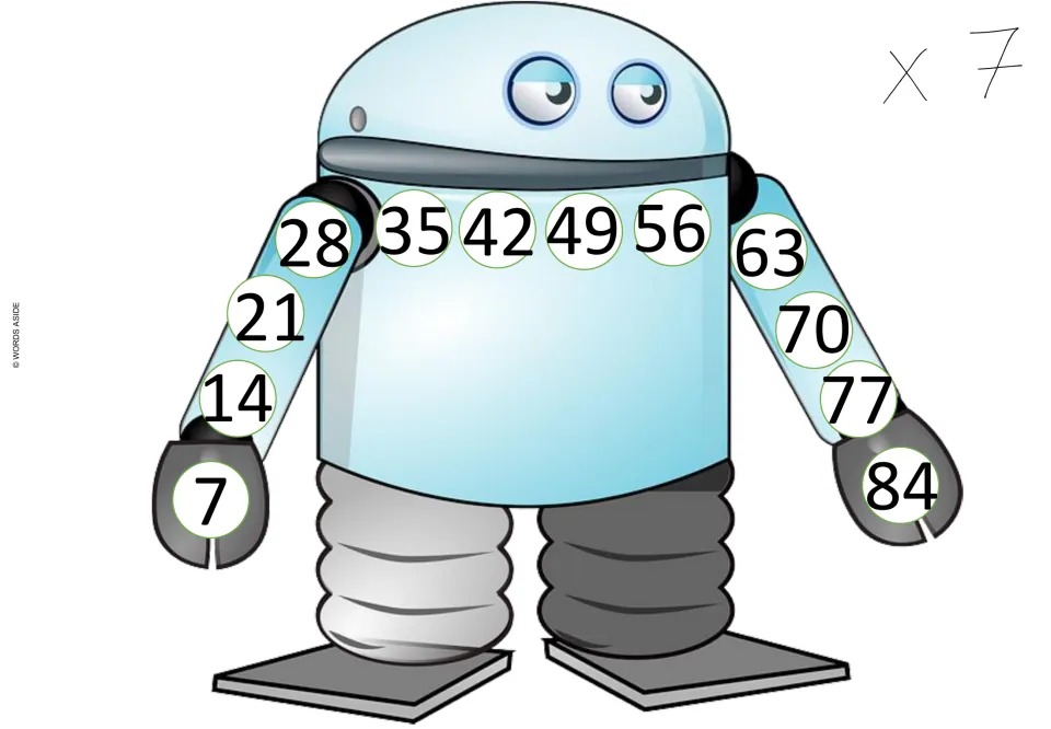Multiplication card for ×7, showing the first 12 multiples of 7 in order, starting at 7 and ending at 84.