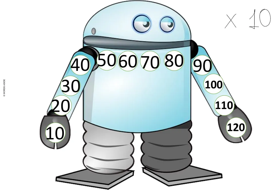 Multiplication card for ×10, showing the first 12 multiples of 10 in order, starting at 10 and ending at 120.