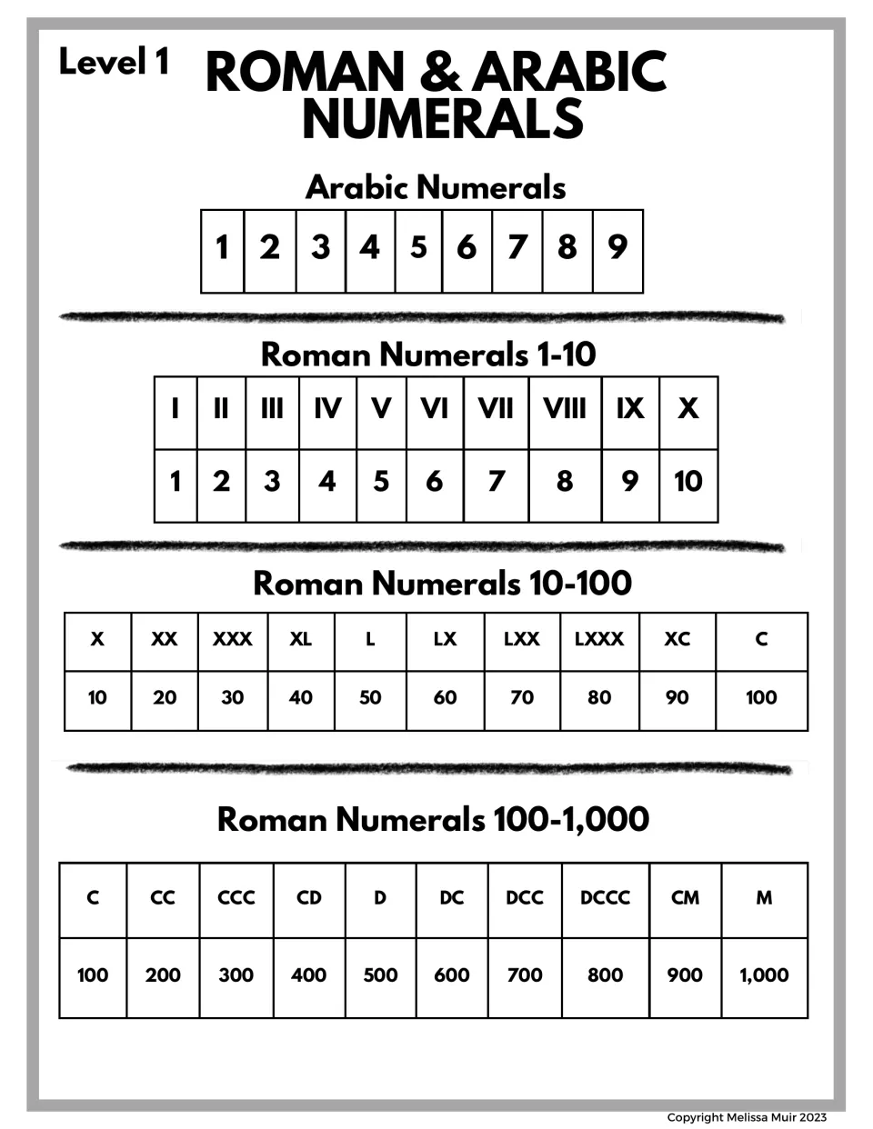 Roman numeral reference charts pair numerals with numbers for 1–10, tens through 100, and hundreds through 1,000