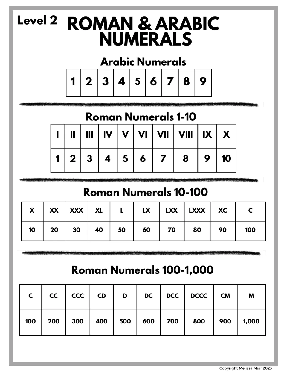 Roman and Arabic numerals reference chart matching I to X, X to C in tens, and C to M in hundreds with their Arabic values