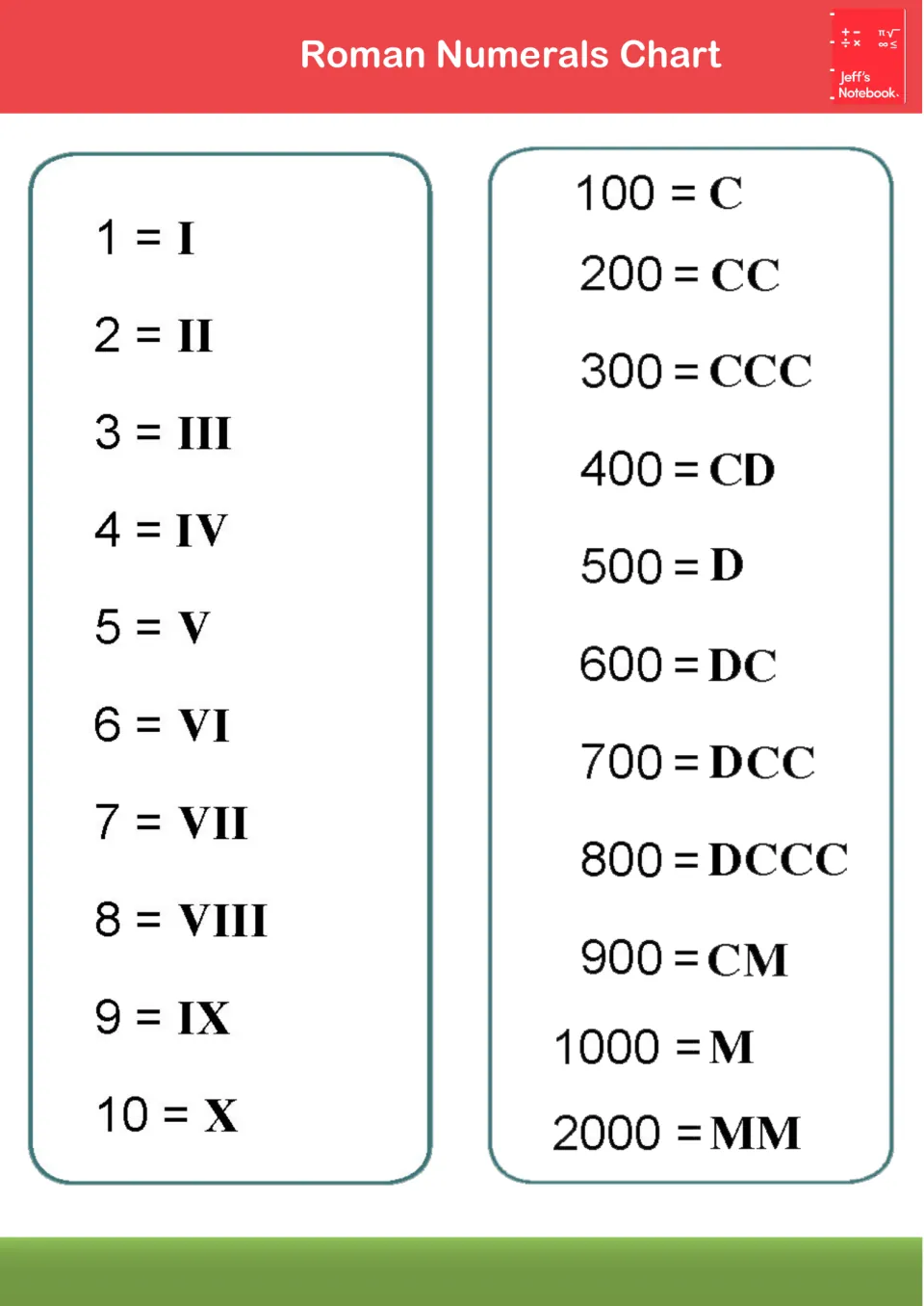 Chart of Roman numeral values from 1 = I to 10 = X and hundreds from 100 = C to 900 = CM, plus 1000 = M and 2000 = MM