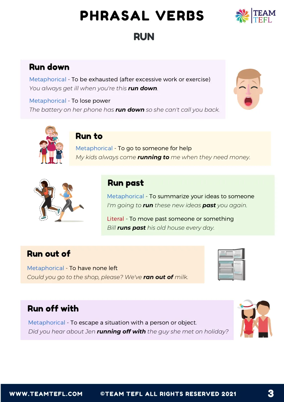 Run down, run to, run past, run out of and run off with explained: meanings labeled literal or metaphorical plus examples