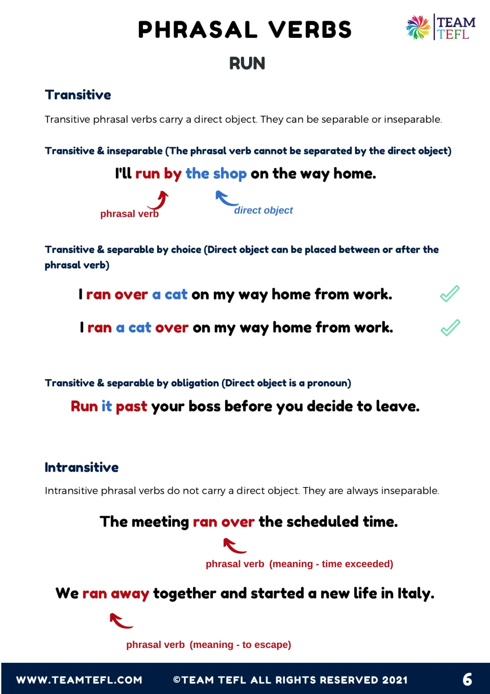 Transitive and intransitive phrasal verbs: separable and inseparable forms shown with run examples such as run it past