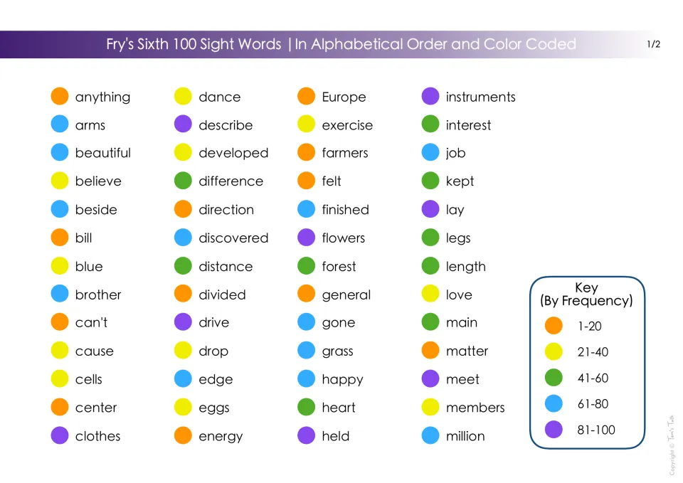 Fry's Sixth 100 sight words, part 1: anything to million in ABC order, each dot color-coded by frequency band in a key