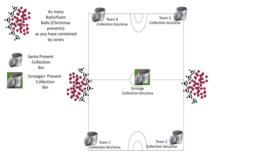 Gym setup diagram for the PE game shows four team collection areas, a Scrooge collection area, and ball piles.