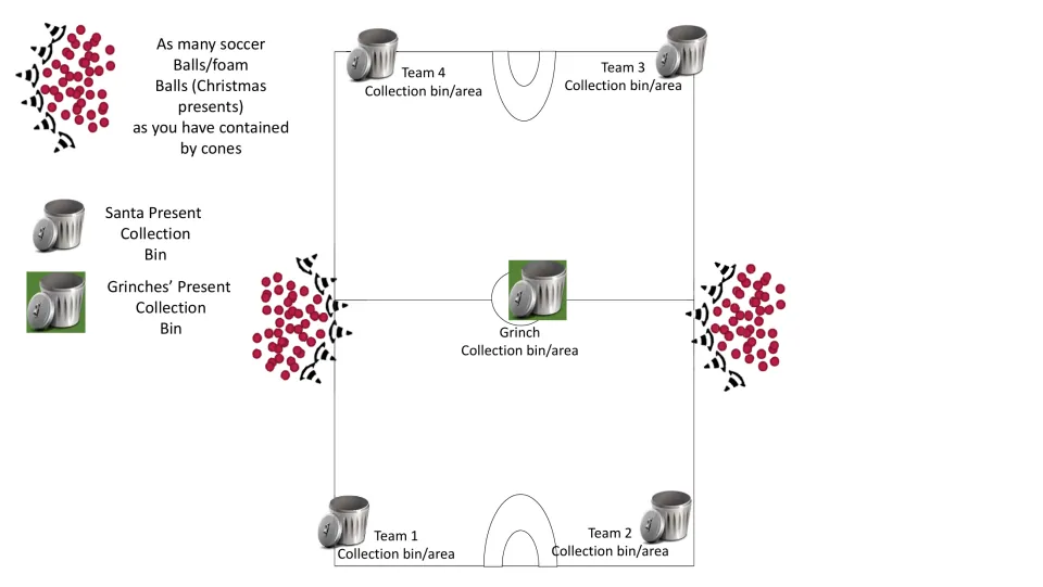 Game setup diagram: four team collection bins, a center Grinch bin, and soccer balls along the sidelines.