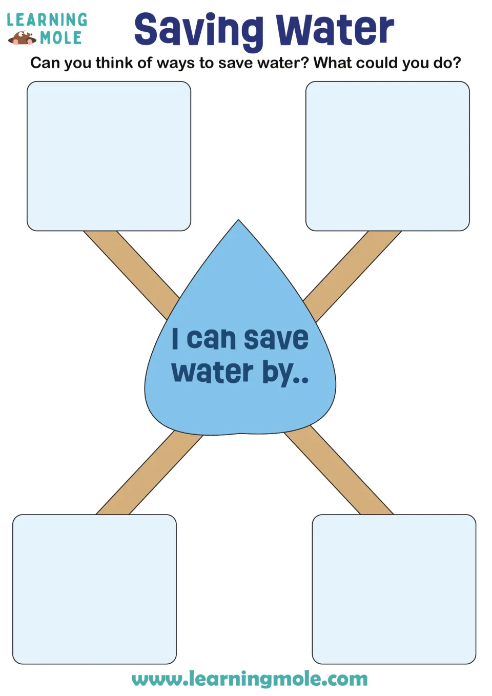 Water conservation brainstorm: students write four ideas around a water drop that reads "I can save water by.."